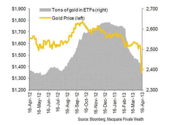 gold etf, forrás: Bloomberg, Conclude Zrt. gold etf, forrás: Bloomberg, Conclude Zrt.