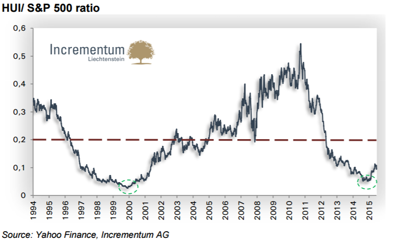 Amerikai részvényindex (S&P500) és aranybánya részvény index (HUI) aránya
