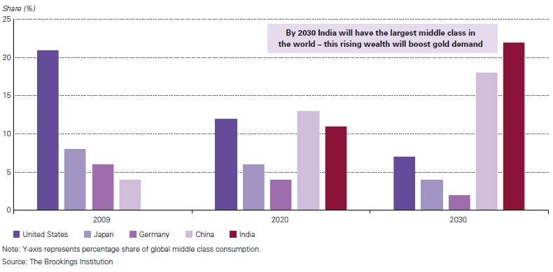 2030-ra India középosztálya lesz a legnépesebb a világon