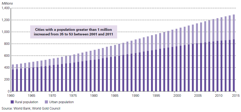 Az 1 millió fő fölötti nagyvárosok száma Indiában 2001-2011