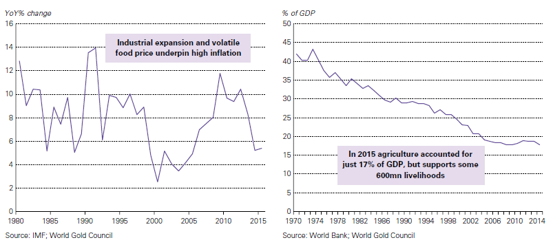 India: infláció és a mezőgazdaság aránya a GDP%-ban. 1980-2015