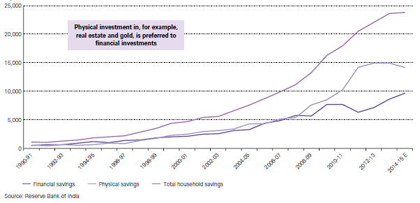 Az indiaiak fizikai (arany, ingatlan) és pénzügyi megtakarításai