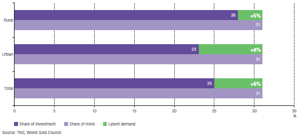 Az indiai városi lakosság 8%-kal több aranyat venne mint amit a pénzügyi helyzete megenged