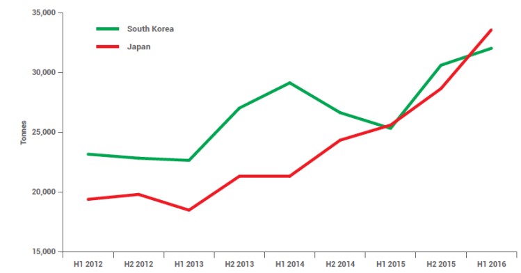 Japán és Dél-Korea lítium akkumulátor exportja 2016