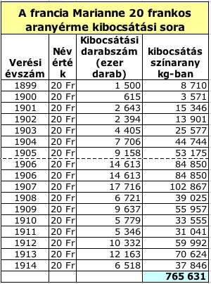 A francia Marianne 20 frankos aranyérme kibocsátási sora, verési évszám: 1899-1914, névérték, kibocsátási darabszám, kibocsátás színarany kg-ban, táblázat.