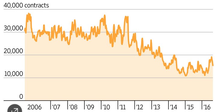 A narancslé kontraktus tőzsdei nyitott állománya 2006-2016