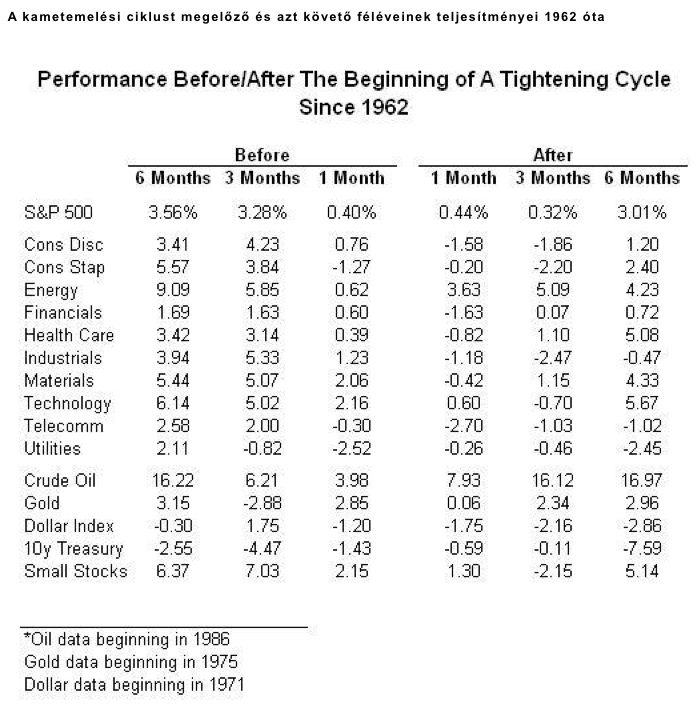 A kamatemelési ciklust megelőző és azt követő féléveinek teljesítményei 1962 óta - táblázat