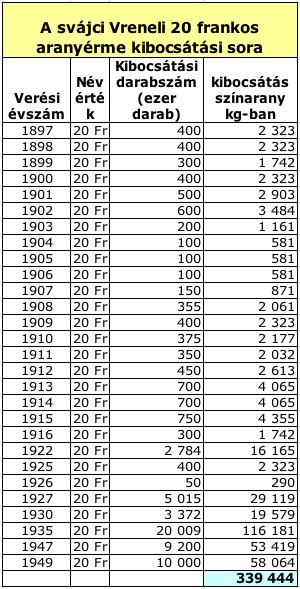 A Vreneli 20 frankos aranyérme kibocsátási sora, 1897-1949, forrás:wikipédia és taxfreegold