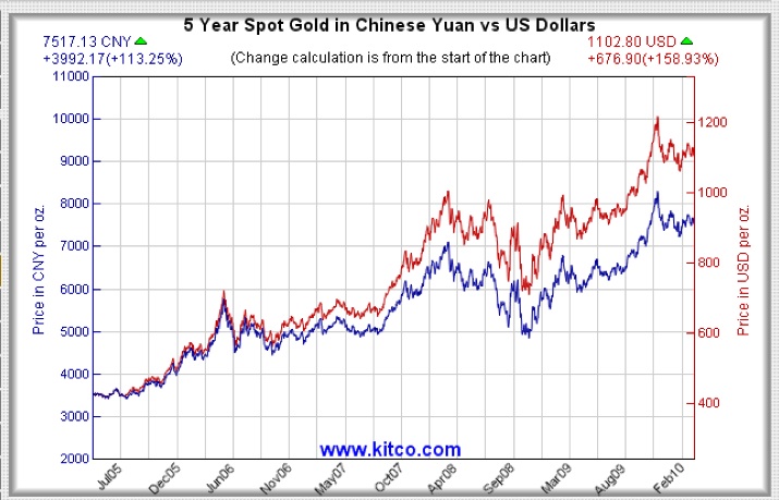 Az arany teljesítménye dollárban és jüanban (2005-2010).