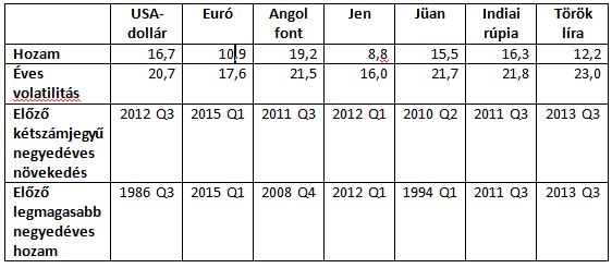 Az arany hozama a nagyobb devizákban