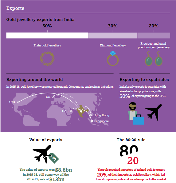 Az indiai ékszerexport tavaly 8,6 milliárd dollár volt, ami elmarad a 2012-13 közötti csúcstól