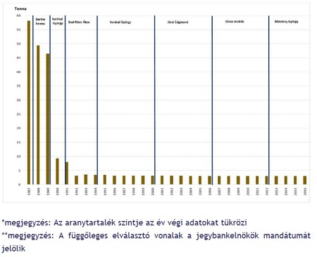 A magyar aranytartalék alakulása