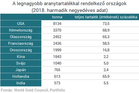 A legnagyobb aranytartalékkal rendelkező országok