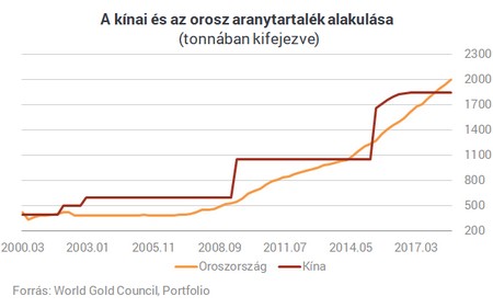 A kínaiak és az oroszok folyamatosan növelik aranytartalékaikat