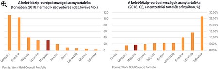 Régiós aranytartalékok: Magyarország a középmezőnyben