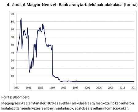 A magyar aranytartalék alakulása tonnában