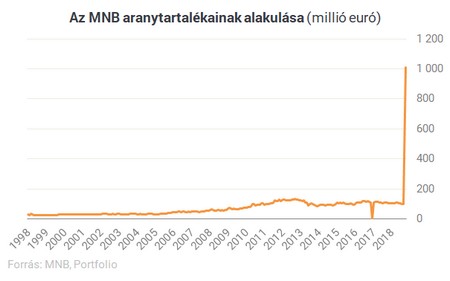 Az MNB aranytartalékának alakulása az elmúlt 20 évben