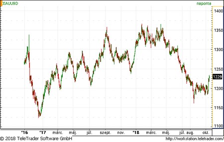 Az arany dollárban mért árfolyamának alakulása 2016 óta