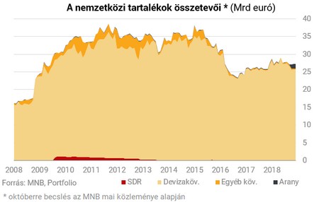 A nemzetközi tartalékok összetevői