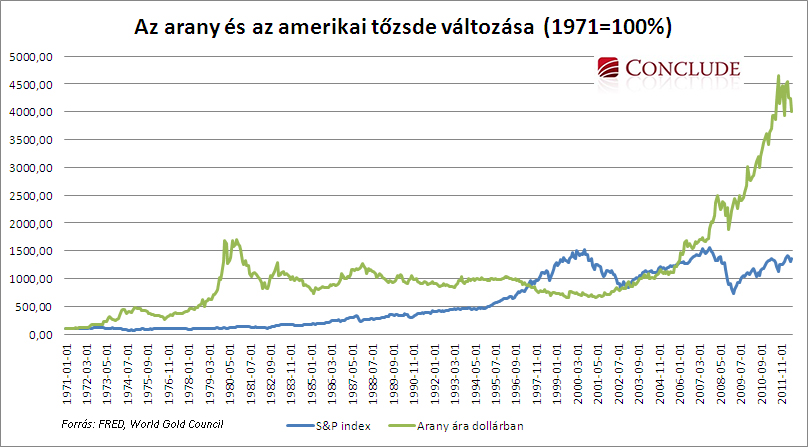 Az arany és az amerikai tőzsde változása 1971-2012.