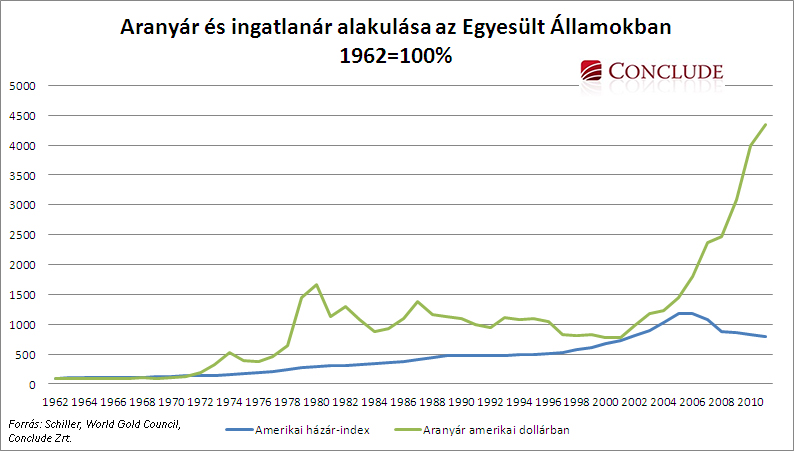 Aranyár és ingatlanár alakulása az USA-ban az elmúlt 50 évben