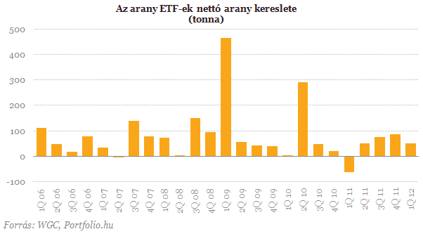 Az arany ETF-ek nettó arany kereslete (tonna) 2006 Q1 - 2012 Q1