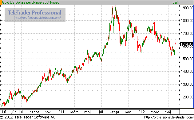 Arany uncia dollár ára 2010.április és 2012.június között