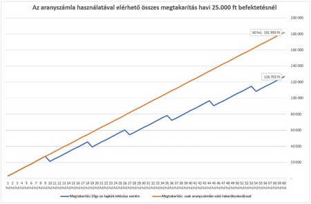 Az aranyszámla befektetés összehasonlítása a befektetési aranyvásárlással