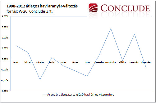 átlagos havi aranyár változás százalékban 1998-2012. között