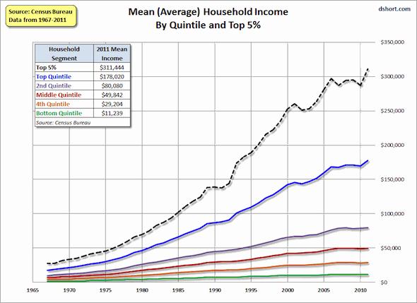 Az egyes kvantilisekbe tartozó háztartások átlagos jövedelme jelentősen eltérő mértékben nőtt az utóbbi évtizedekben ; Forrás: Census Bureau; Conclude Zrt.
