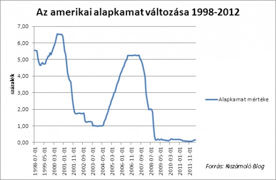 A hitelek olcsóvá válásával boldog-boldogtalan hitelből vesz autót, házat, mindent, majd amikor a kamatlábak 3-4%-kal emelkednek, összedől az egész gazdaság a bedőlt hitelek miatt. Ez történt az Egyesült Államokban, a 2001-es recesszió hatására a FED levitte a kamatlábat, évekig egy százalék közelében tartotta, majd hirtelen visszaemelte. Ennek hatása azonnal a gyenge hitelek (úgynevezett subprime-hitelek) tömeges bedőlése lett, abból pedig a világméretű válság tört ki.