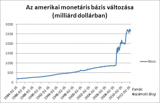 A monetáris politika másik eszköze a válság hatásainak tompítására a forgalomban lévő pénz szintjének megemelése, hatalmas likvidítás biztosítása. A képen az amerikai monetáris bázis (egyszerűsítve a forgalomban lévő pénz) mértékének változása látható.