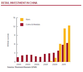 Aranyrúd és érme kiskereskedelem alakulása (millió uncia) Kínában 2002-2011