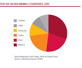 A 6 legnagyobb ezüst-kitermelő ország, 2011.