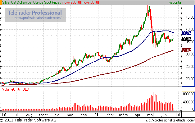 Ezüst árfolyam alakulása 2010.június és 2011.júnus között.