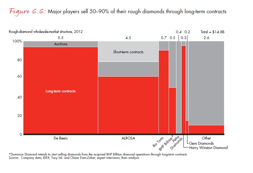 A főbb termelők által alkalmazott nyersgyémánt értékesítési csatornák. Az eladások 50-90%-a hosszú távú szerződéseken alapul    ;Forrás: Bain & Company, Inc.; Conclude Zrt.