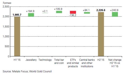 Forrás: World Gold Council, Conclude Zrt.