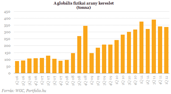 A globális fizikai arany kereslet (tonna) 2006 Q1 - 2012 Q1