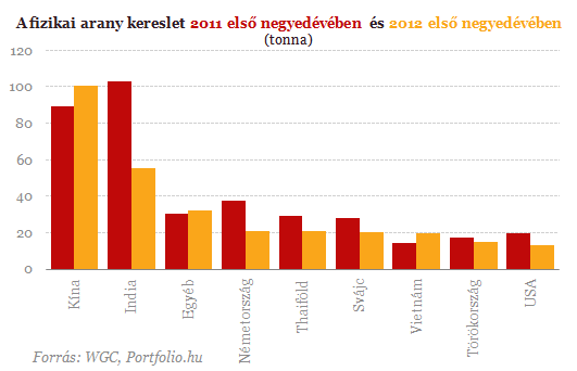 A fizikai arany kereslet 2011 első negyedévében és 2012 első negyedévében