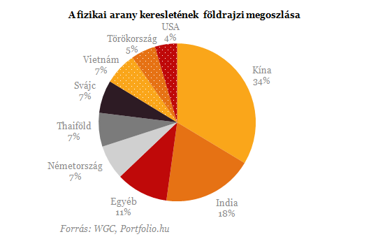 A fizikai arany keresletének földrajzi megoszlása