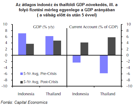 Az átlagos indonéz és thaiföldi GDP-növekedés, ill. a folyó fizetési mérleg egyenlege a GDP arányában (a válság előtt és után 5 évvel)