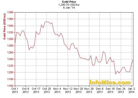 A mostani áremelkedéshez hasonló mértékű drágulásra tavaly októberben volt példa; Forrás: Mining.com, InfoMine, Conclude Zrt. 