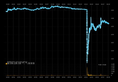 A hétfői aranyárfolyam-grafikon. Forrás: blogs.marketwatch.com, Conclude Zrt. A hétfői aranyárfolyam-grafikon. Forrás: blogs.marketwatch.com, Conclude Zrt.