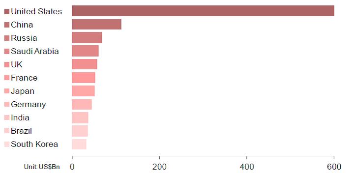 A nagyobb országok védelmi büdzséje 2013-ban, milliárd dollárban; Forrás: www.wilko.com, Conclude Zrt.