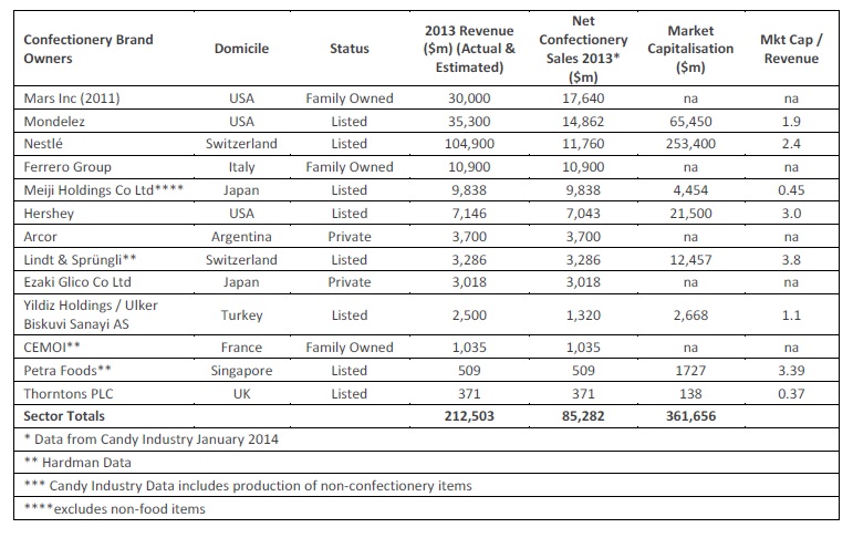 A világ legnagyobb édesipari cégeinek 2013. évi bevételei; Forrás: Hardman & Co., Conclude Zrt.  