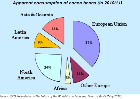 A kakaóbab fogyasztása 2010-11-ben. Most még Európa domináns, de pár éven belül Ázsiáé lesz a legnagyobb szelet.; Forrás: Hardman & Co., Conclude Zrt.  