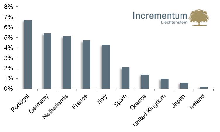 Az eurózóna-országok aranytartaléka nem éri el az összes adósságuk 10 százalékát; Forrás: UBS, WGC, Eurostat, Bloomberg, a 2012. harmadik negyedévi adatok alapján, 1400 dolláros unciánkénti aranyárral és 1,3 EUR/USD árfolyammal számolva; Conclude Zrt.