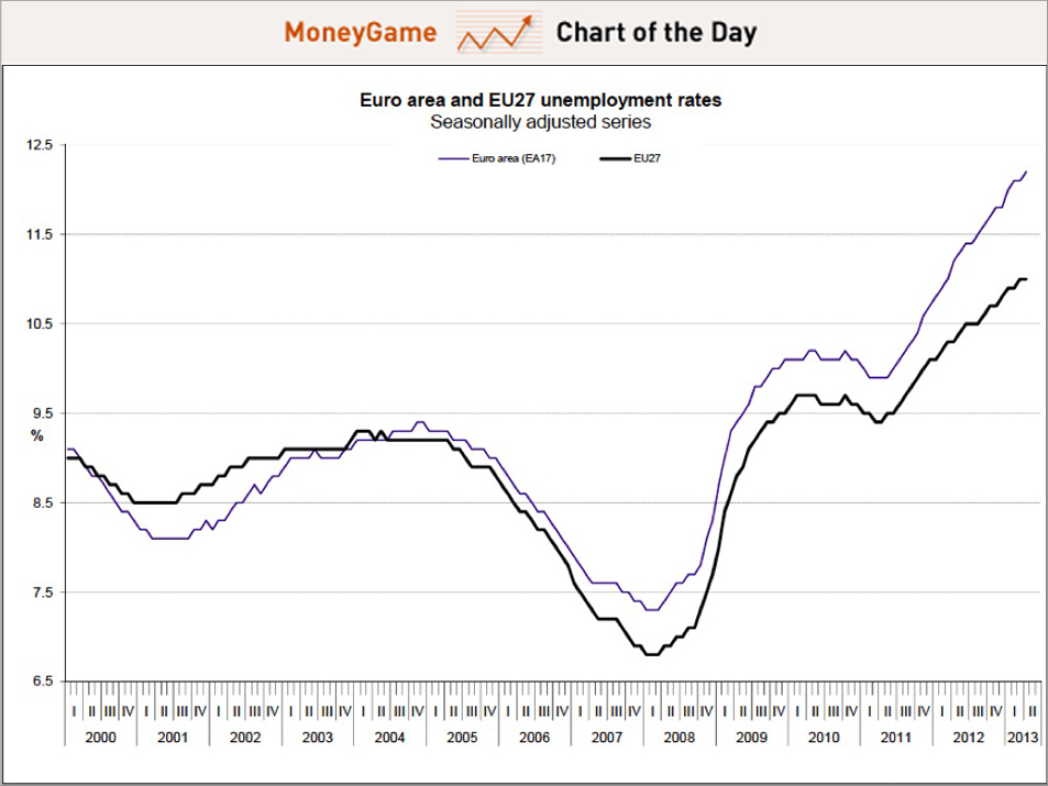 A nap Chartja: Az eurozóna munkanélküliségi adatai rekordmagasságban; Forrás: business insider; Conclude Zrt. 