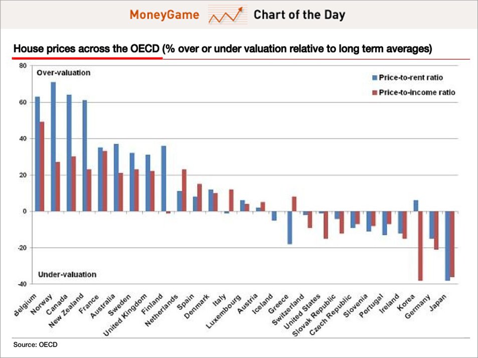 Ingatlanárak a helyi bérleti díjakhoz (kék oszlopok) és a jövedelmekhez (bordó oszlopok) viszonyítva; Forrás: OECD, Business Insider, FHB, Conclude Zrt.