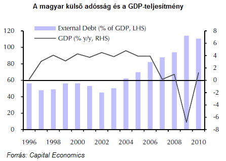 A magyar külső adósság és a GDP-teljesítmény 1996-2010